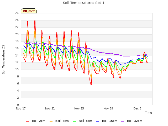 Explore the graph:Soil Temperatures Set 1 in a new window