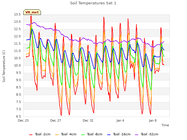 Explore the graph:Soil Temperatures Set 1 in a new window