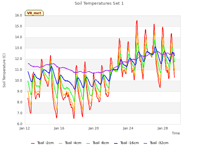 Explore the graph:Soil Temperatures Set 1 in a new window