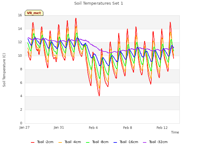 Explore the graph:Soil Temperatures Set 1 in a new window