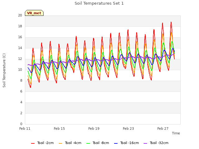 Explore the graph:Soil Temperatures Set 1 in a new window