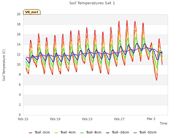 Explore the graph:Soil Temperatures Set 1 in a new window