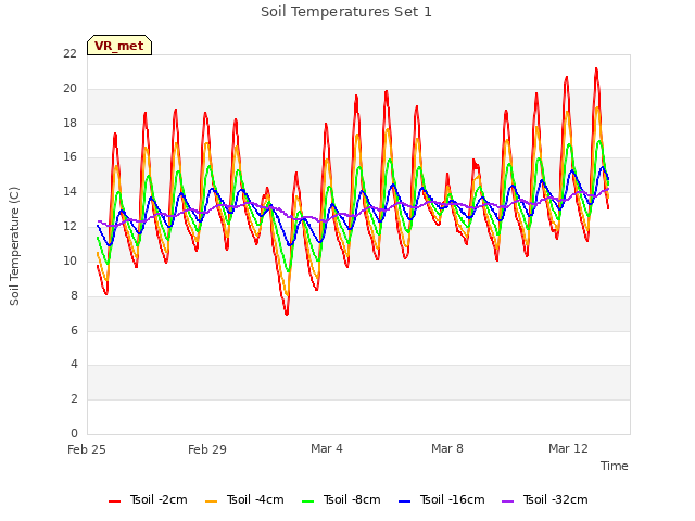 Explore the graph:Soil Temperatures Set 1 in a new window