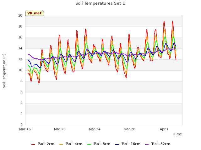 Explore the graph:Soil Temperatures Set 1 in a new window