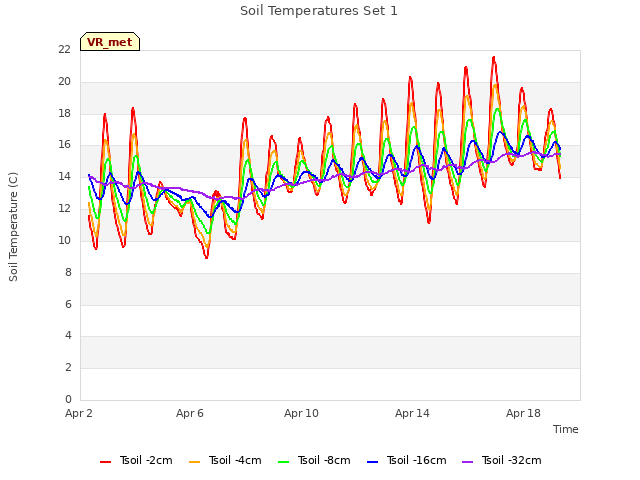 Explore the graph:Soil Temperatures Set 1 in a new window