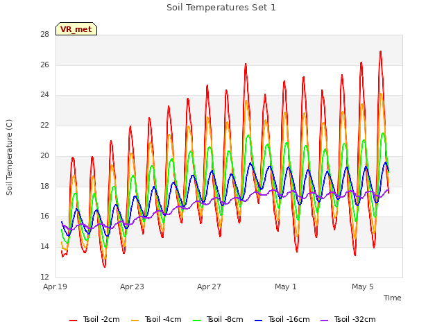 Explore the graph:Soil Temperatures Set 1 in a new window