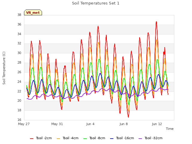 Explore the graph:Soil Temperatures Set 1 in a new window