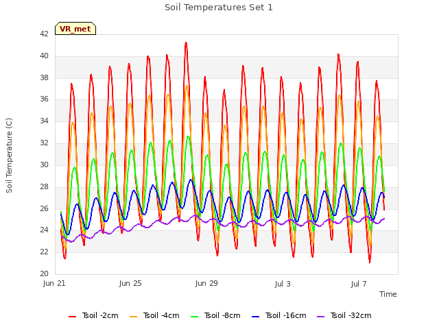 Explore the graph:Soil Temperatures Set 1 in a new window