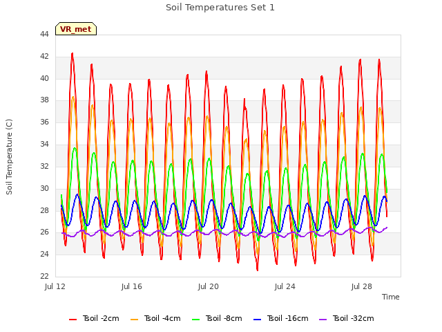 Explore the graph:Soil Temperatures Set 1 in a new window