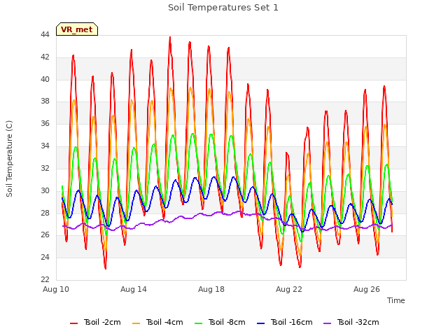 Explore the graph:Soil Temperatures Set 1 in a new window