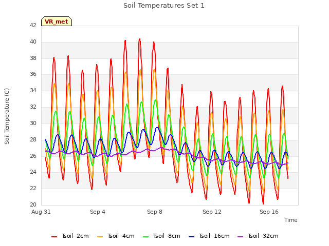 Explore the graph:Soil Temperatures Set 1 in a new window