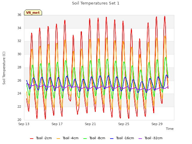 Explore the graph:Soil Temperatures Set 1 in a new window