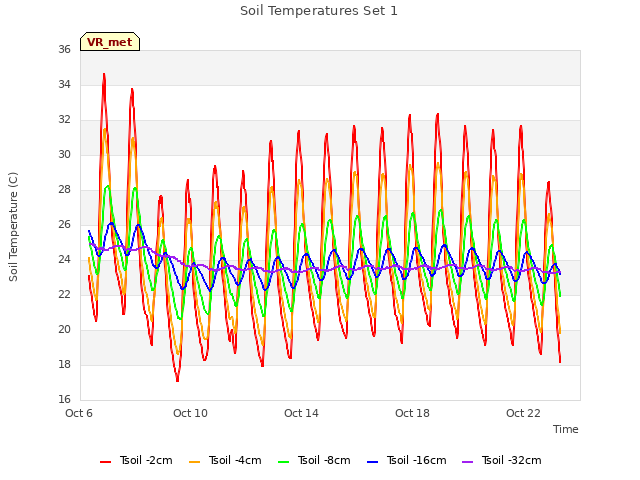 Explore the graph:Soil Temperatures Set 1 in a new window