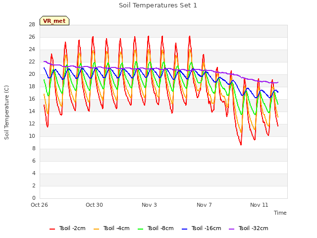 Explore the graph:Soil Temperatures Set 1 in a new window