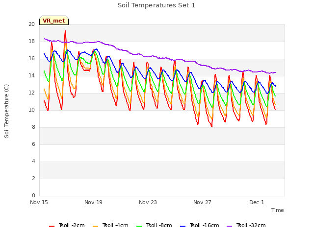 Explore the graph:Soil Temperatures Set 1 in a new window