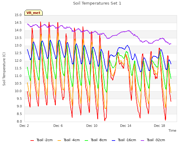 Explore the graph:Soil Temperatures Set 1 in a new window