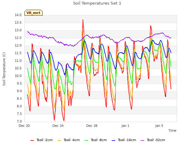 Explore the graph:Soil Temperatures Set 1 in a new window