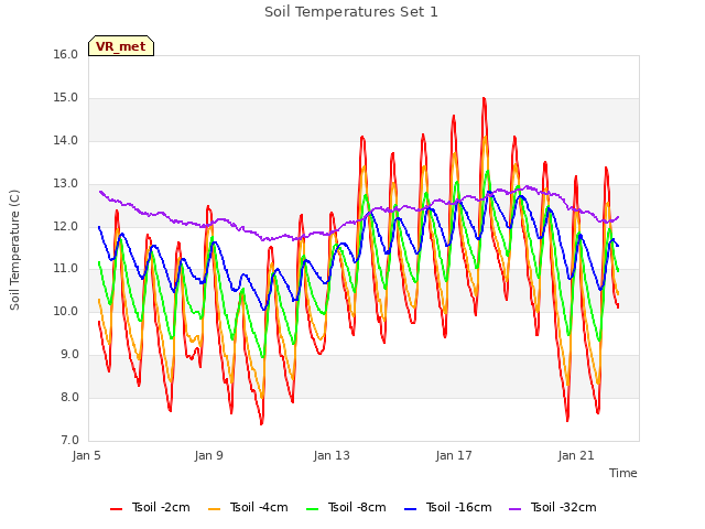 Explore the graph:Soil Temperatures Set 1 in a new window