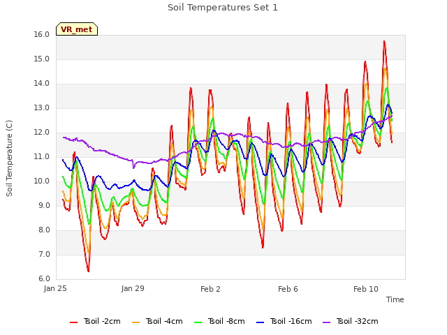 Explore the graph:Soil Temperatures Set 1 in a new window