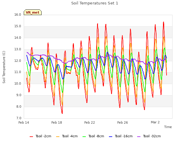 Explore the graph:Soil Temperatures Set 1 in a new window