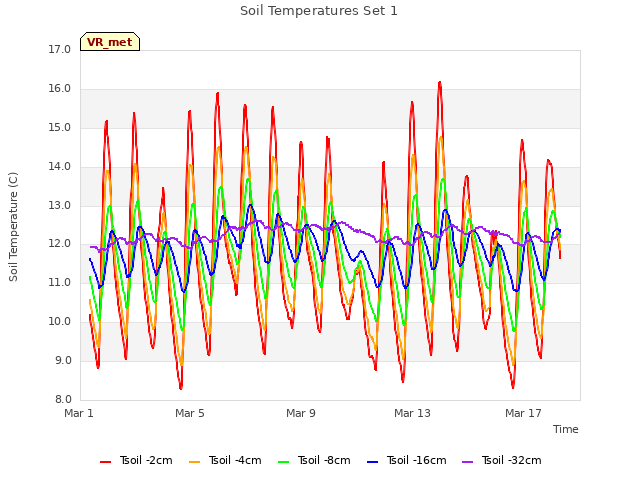 Explore the graph:Soil Temperatures Set 1 in a new window