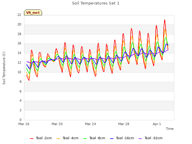 Explore the graph:Soil Temperatures Set 1 in a new window