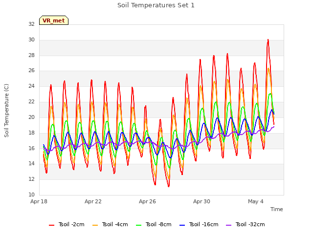 Explore the graph:Soil Temperatures Set 1 in a new window