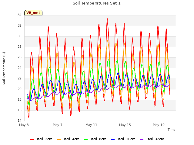 Explore the graph:Soil Temperatures Set 1 in a new window