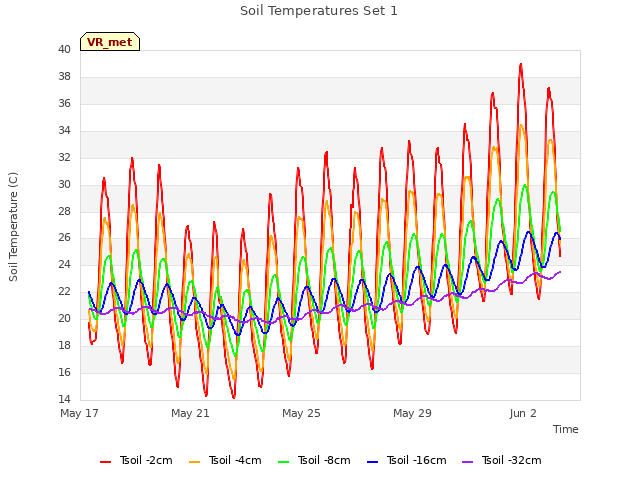 Explore the graph:Soil Temperatures Set 1 in a new window