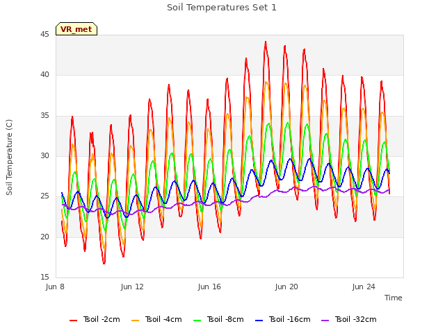 Explore the graph:Soil Temperatures Set 1 in a new window