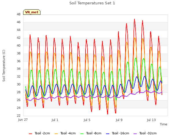 Explore the graph:Soil Temperatures Set 1 in a new window