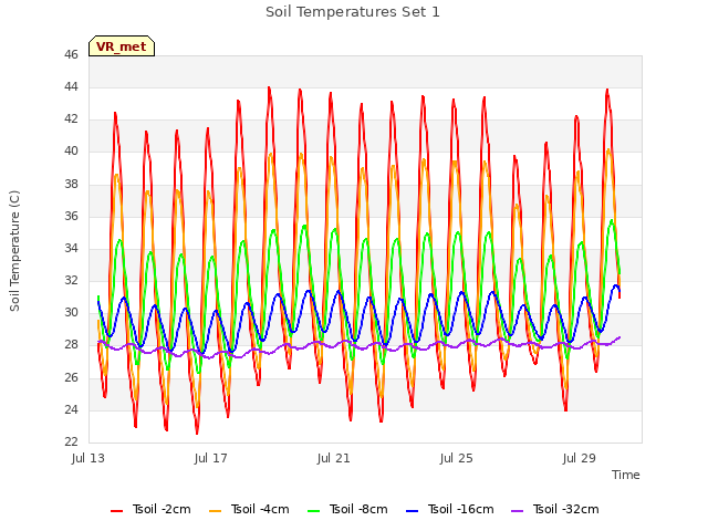 Explore the graph:Soil Temperatures Set 1 in a new window