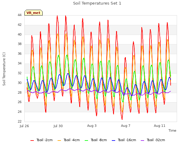 Explore the graph:Soil Temperatures Set 1 in a new window