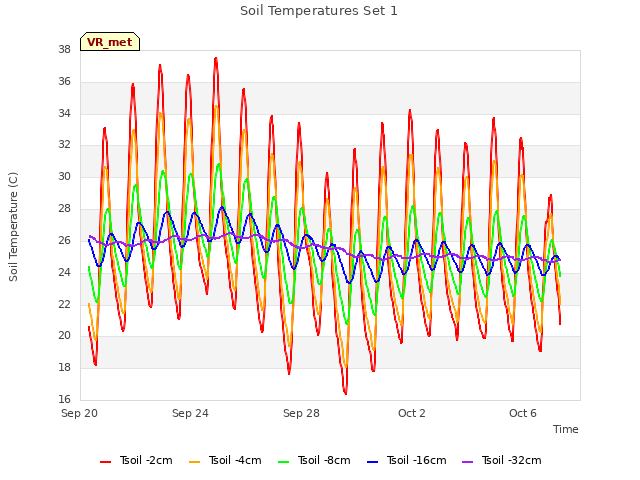 Explore the graph:Soil Temperatures Set 1 in a new window