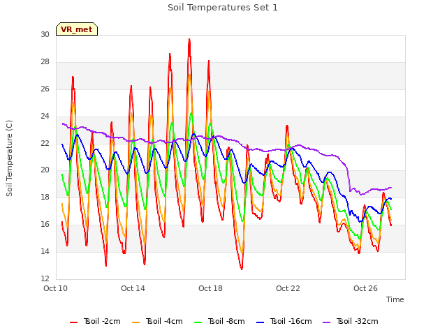 Explore the graph:Soil Temperatures Set 1 in a new window