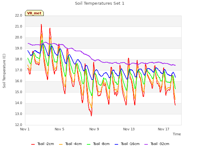 Explore the graph:Soil Temperatures Set 1 in a new window