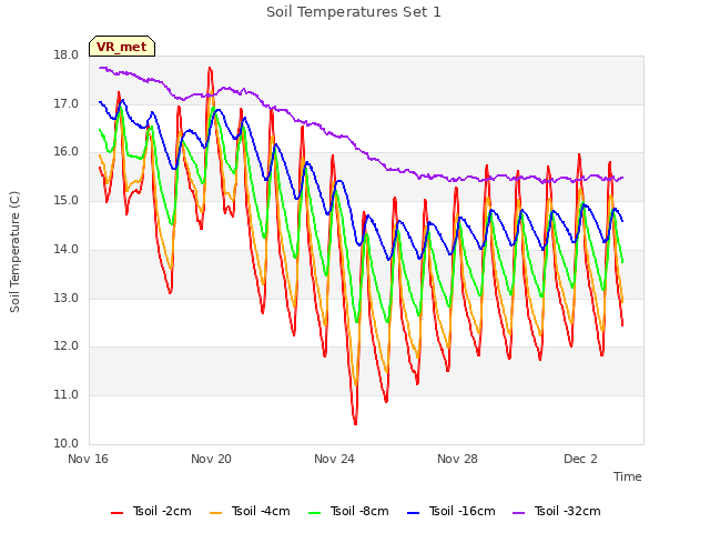 Explore the graph:Soil Temperatures Set 1 in a new window