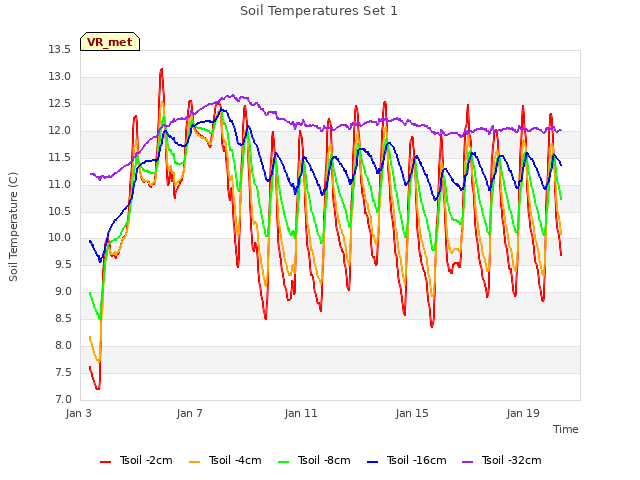 Explore the graph:Soil Temperatures Set 1 in a new window