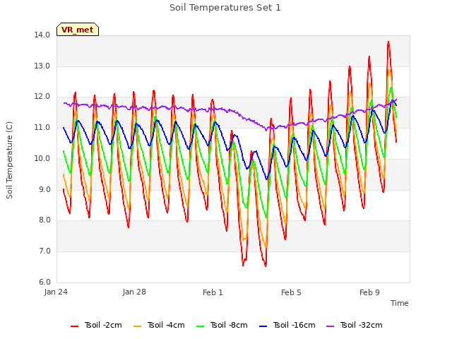 Explore the graph:Soil Temperatures Set 1 in a new window