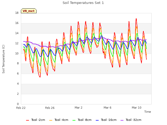 Explore the graph:Soil Temperatures Set 1 in a new window