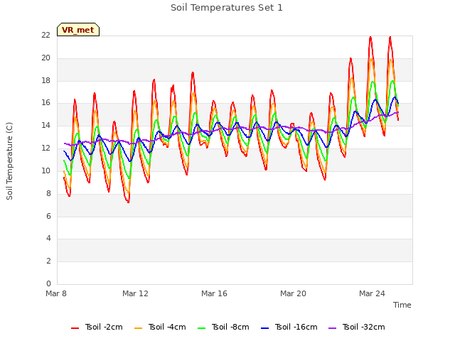 Explore the graph:Soil Temperatures Set 1 in a new window