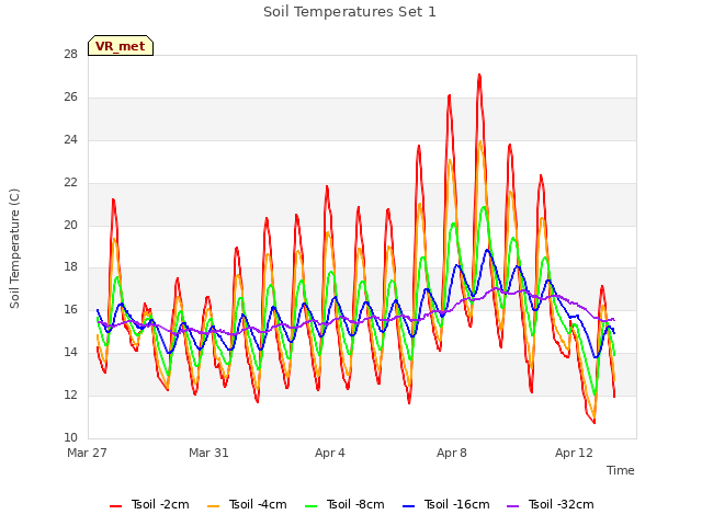 Explore the graph:Soil Temperatures Set 1 in a new window