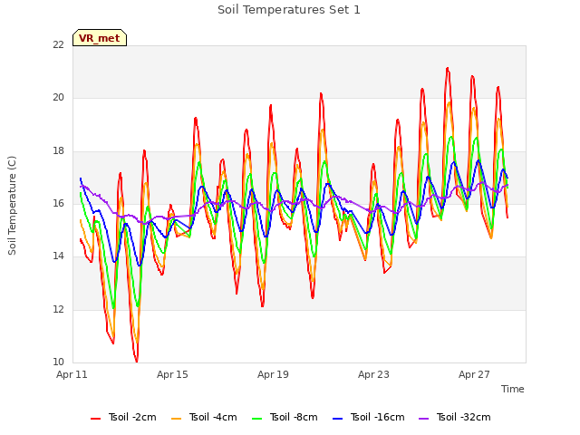 Explore the graph:Soil Temperatures Set 1 in a new window