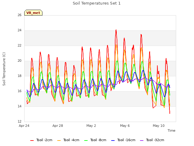 Explore the graph:Soil Temperatures Set 1 in a new window