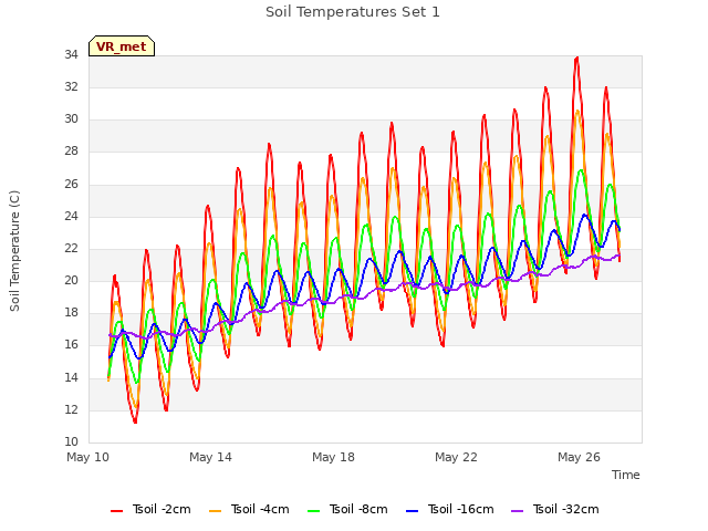 Explore the graph:Soil Temperatures Set 1 in a new window