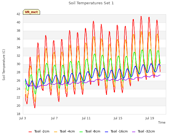 Explore the graph:Soil Temperatures Set 1 in a new window