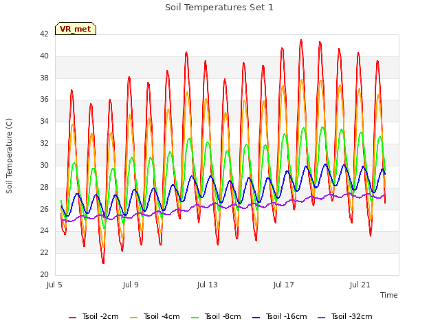 Explore the graph:Soil Temperatures Set 1 in a new window