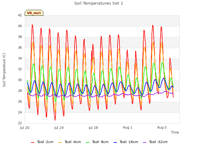 Explore the graph:Soil Temperatures Set 1 in a new window