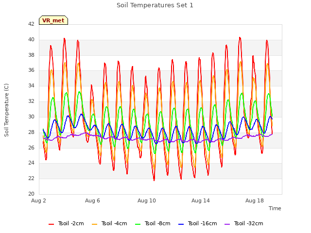 Explore the graph:Soil Temperatures Set 1 in a new window