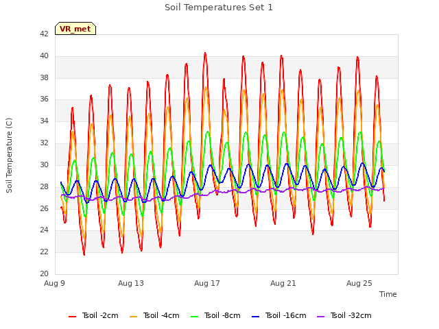 Explore the graph:Soil Temperatures Set 1 in a new window